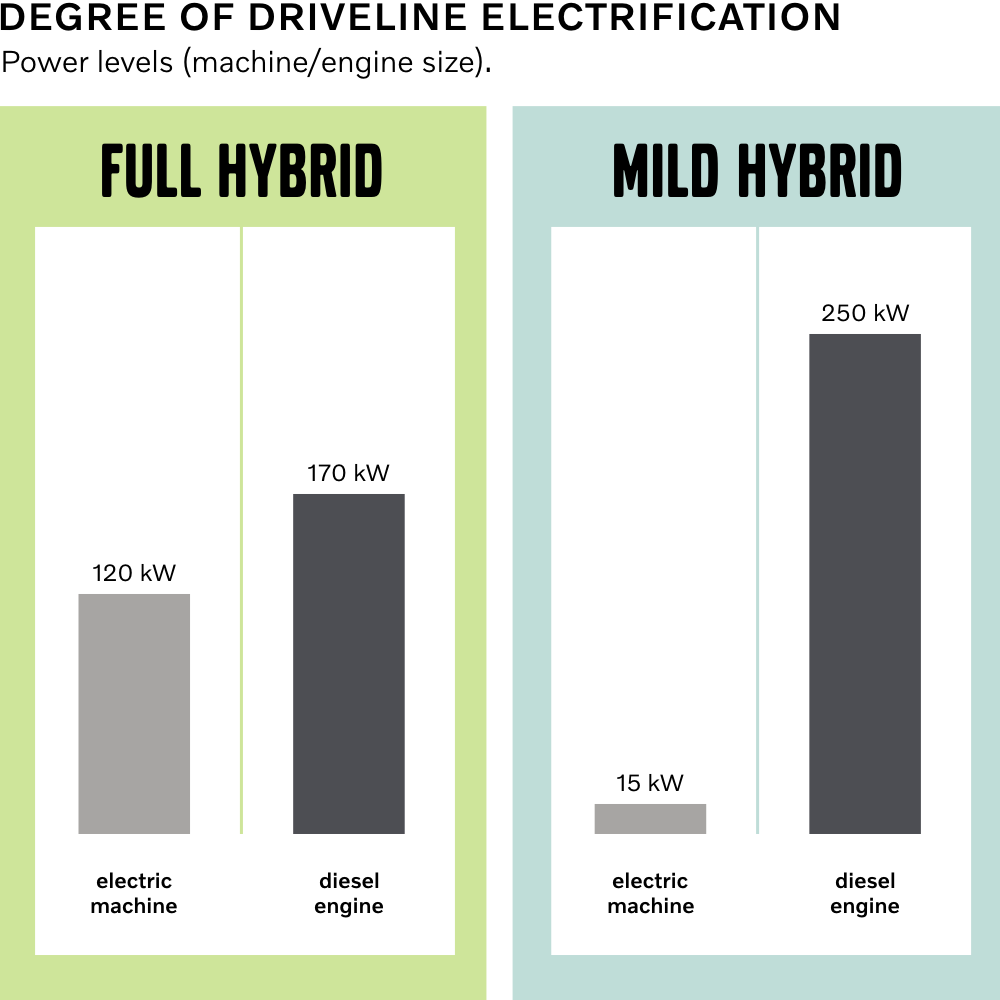 Bar chart showing the degree of driveline electrification of a full hybrid bus is much higher than a mild hybrid bus