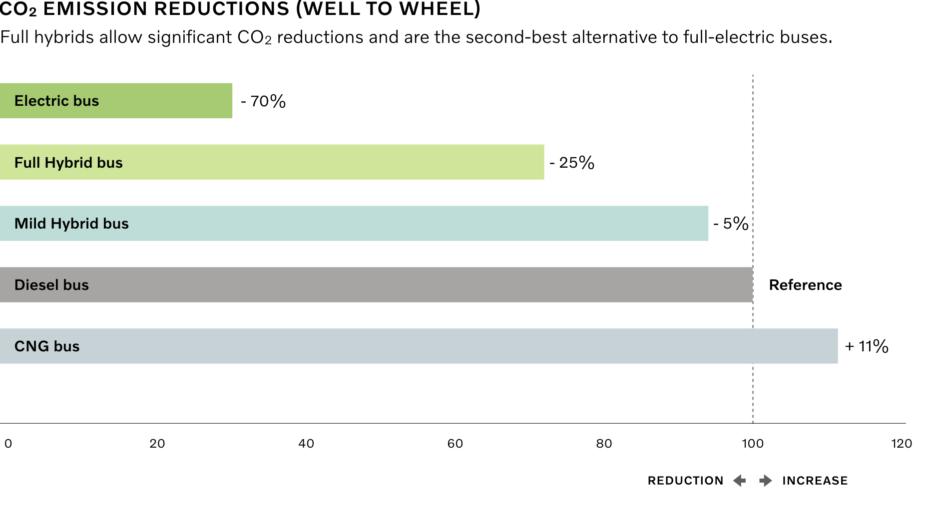 Bar chart showing CO2 emissions well to wheel of different bus technologies 